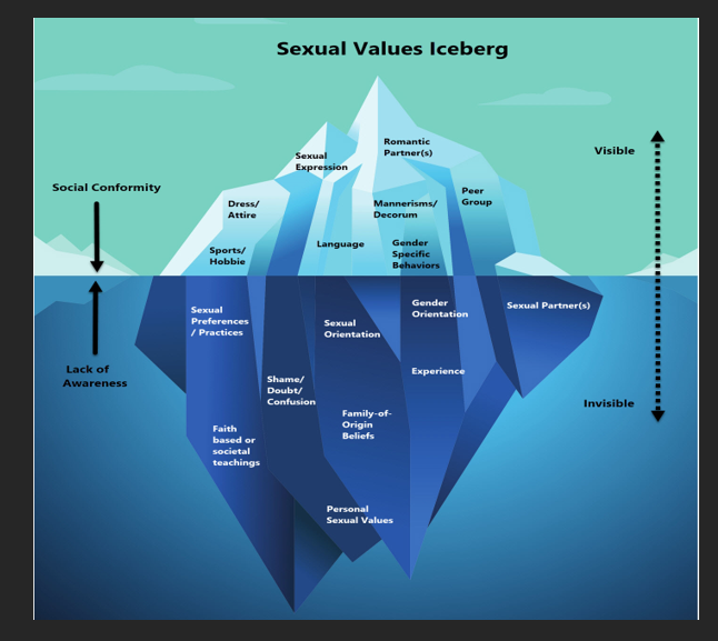 Protected: Understanding Your Sexual Values
